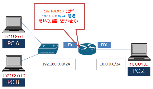 ネットワーク構成