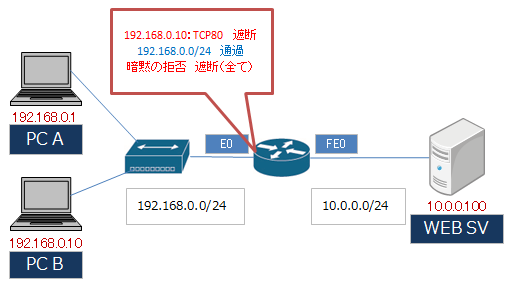 ネットワーク構成