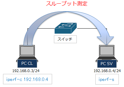 iperf