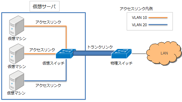 サーバ仮想化VLAN構成