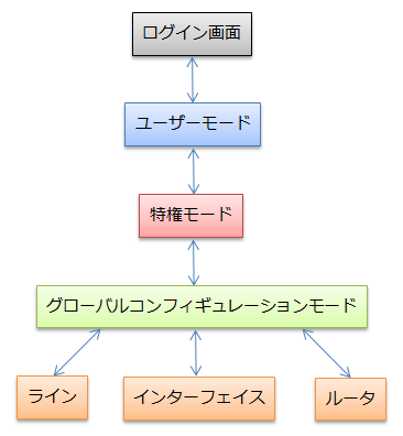 ルータモード遷移図