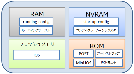 Ciscoルータのメモリ構成