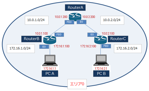 OSPFネットワーク構成