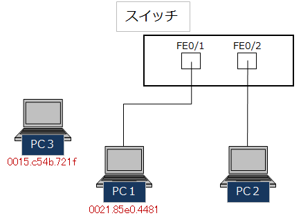 ポートセキュリティ構成