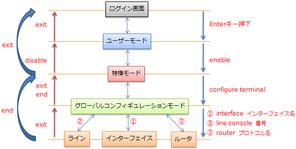 ルータモード遷移コマンド