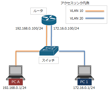 VLANの数だけポートと接続する方法