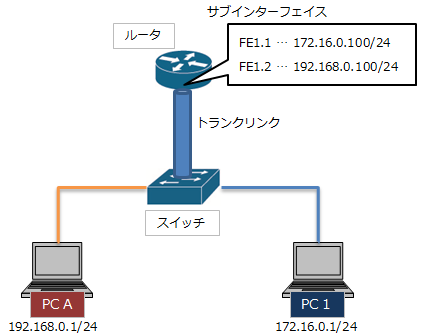 トランク技術を使用する方法