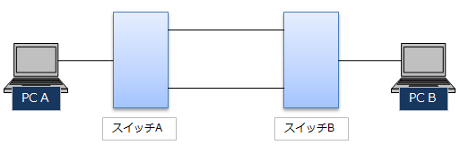 冗長ネットワーク