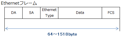 Ehternetフレーム