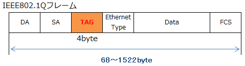 IEEE802.1Qフレーム