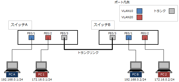 VLANネットワーク構成図