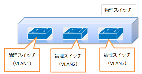 VLAN概念図