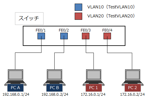 VLAN構成図