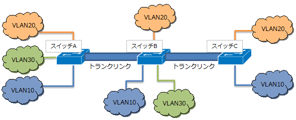 VTPプルーニング